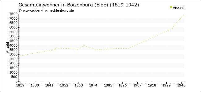 Bevölkerungsentwicklung in Boizenburg (Elbe)