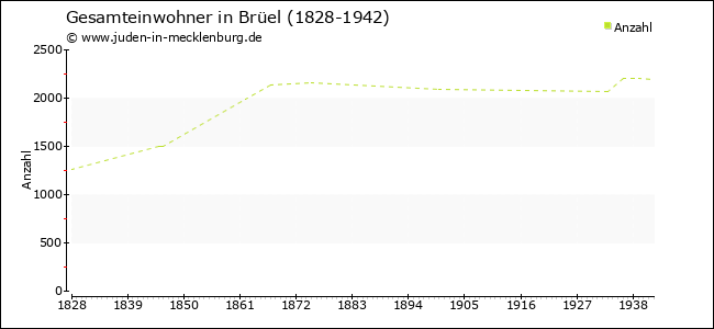 Bevölkerungsentwicklung in Brüel