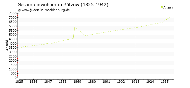 Bevölkerungsentwicklung in Bützow