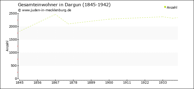 Bevölkerungsentwicklung in Dargun