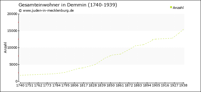 Bevölkerungsentwicklung in Demmin