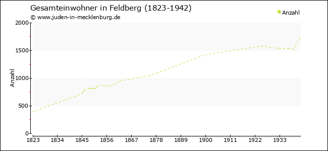 Bevölkerungsentwicklung in Feldberg