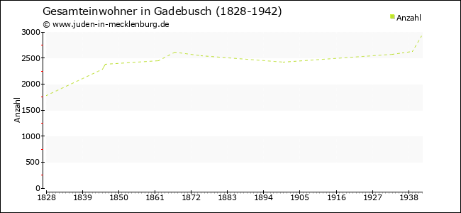 Bevölkerungsentwicklung in Gadebusch