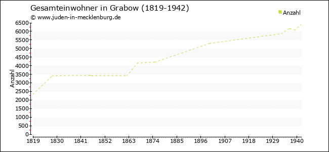 Bevölkerungsentwicklung in Grabow