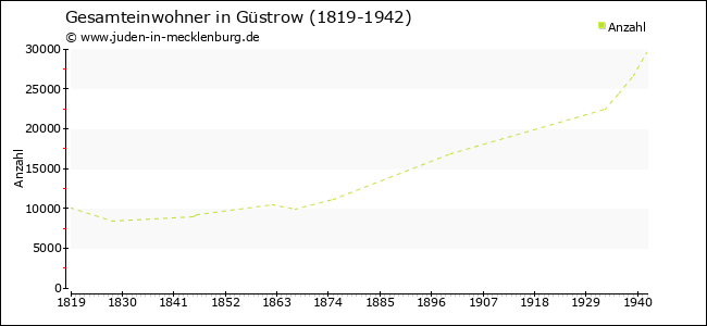 Bevölkerungsentwicklung in Güstrow