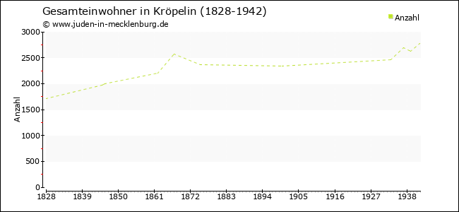 Bevölkerungsentwicklung in Kröpelin