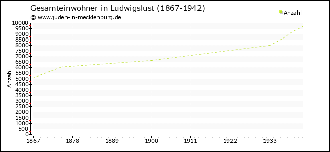 Bevölkerungsentwicklung in Ludwigslust