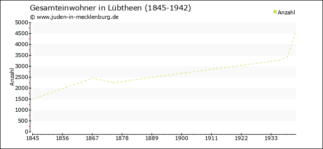 Bevölkerungsentwicklung in Lübtheen