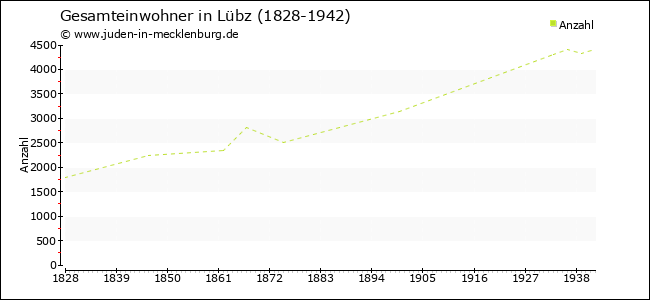 Bevölkerungsentwicklung in Lübz