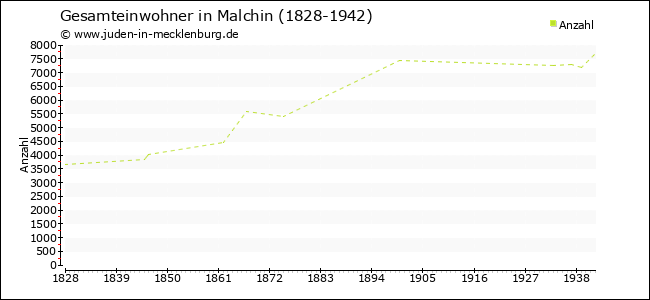 Bevölkerungsentwicklung in Malchin