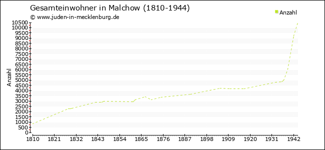 Bevölkerungsentwicklung in Malchow