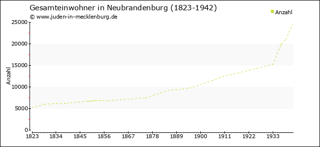 Bevölkerungsentwicklung in Neubrandenburg