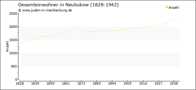 Bevölkerungsentwicklung in Neubukow