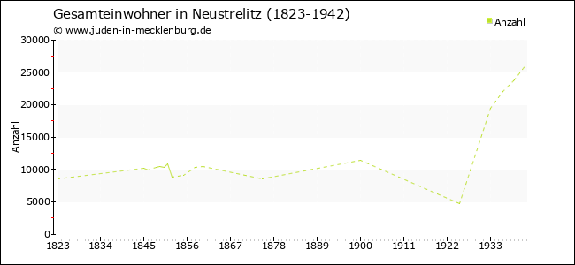 Bevölkerungsentwicklung in Neustrelitz