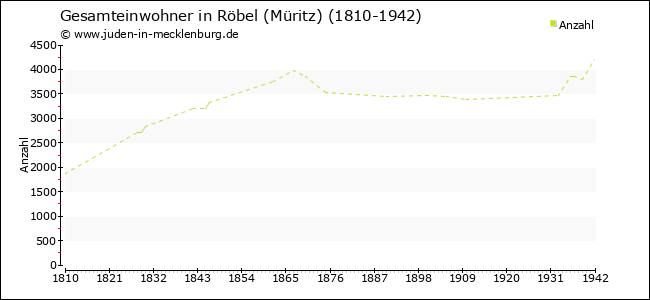 Bevölkerungsentwicklung in Röbel (Müritz)
