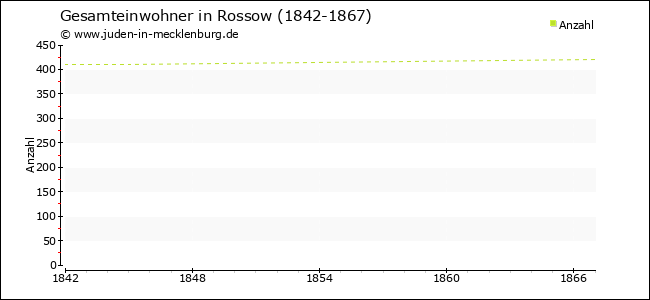 Bevölkerungsentwicklung in Rossow