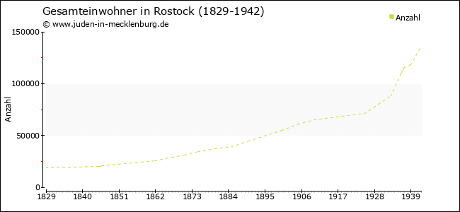 Bevölkerungsentwicklung in Rostock