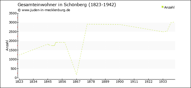 Bevölkerungsentwicklung in Schönberg