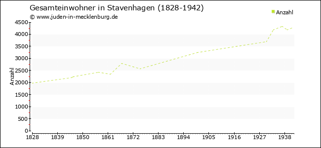 Bevölkerungsentwicklung in Stavenhagen