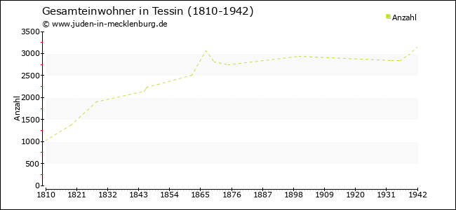 Bevölkerungsentwicklung in Tessin