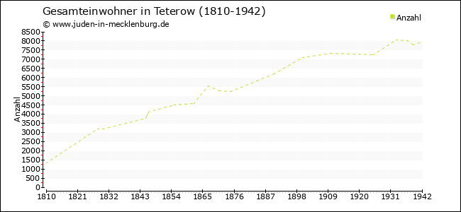 Bevölkerungsentwicklung in Teterow