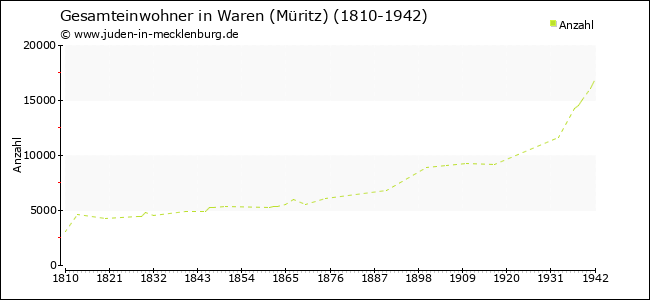 Bevölkerungsentwicklung in Waren (Müritz)