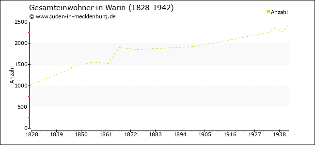 Bevölkerungsentwicklung in Warin