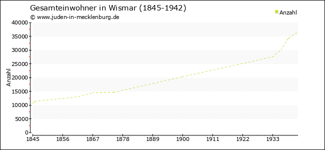 Bevölkerungsentwicklung in Wismar