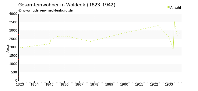 Bevölkerungsentwicklung in Woldegk