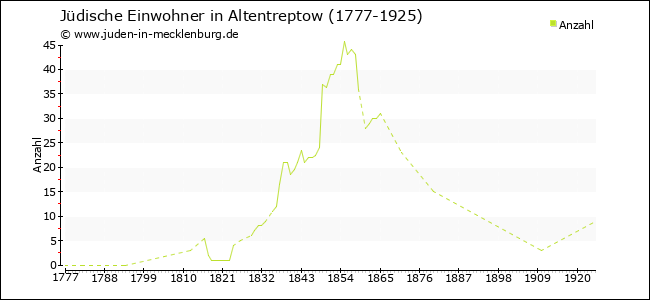 Jüdische Bevölkerungsentwicklung in Altentreptow