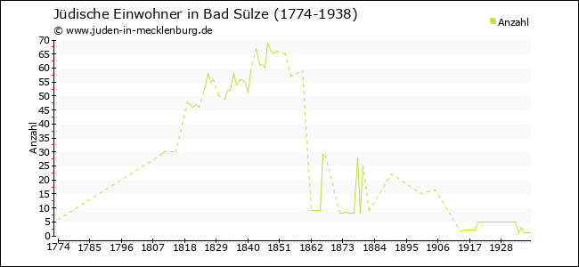 Jüdische Bevölkerungsentwicklung in Bad Sülze