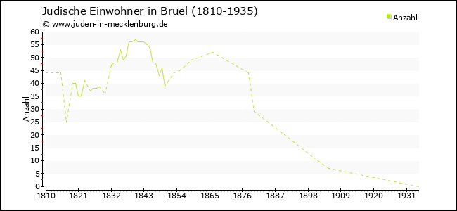 Jüdische Bevölkerungsentwicklung in Brüel