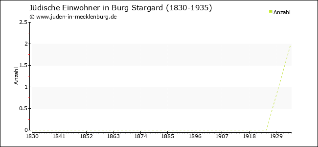 Jüdische Bevölkerungsentwicklung in Burg Stargard
