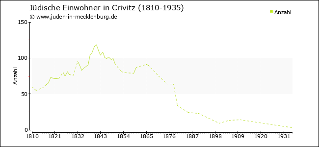 Jüdische Bevölkerungsentwicklung in Crivitz