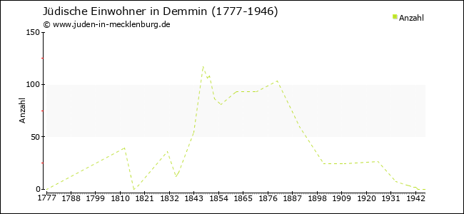 Jüdische Bevölkerungsentwicklung in Demmin