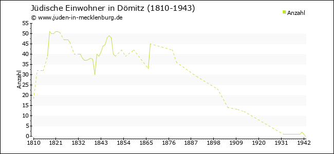 Jüdische Bevölkerungsentwicklung in Dömitz
