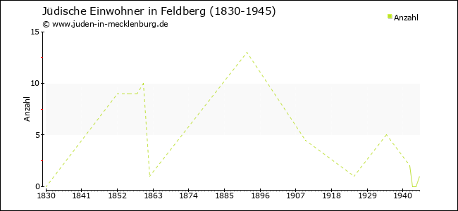 Jüdische Bevölkerungsentwicklung in Feldberg