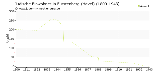 Jüdische Bevölkerungsentwicklung in Fürstenberg (Havel)