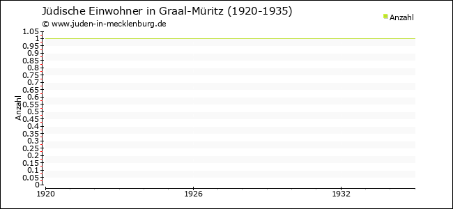 Jüdische Bevölkerungsentwicklung in Graal-Müritz