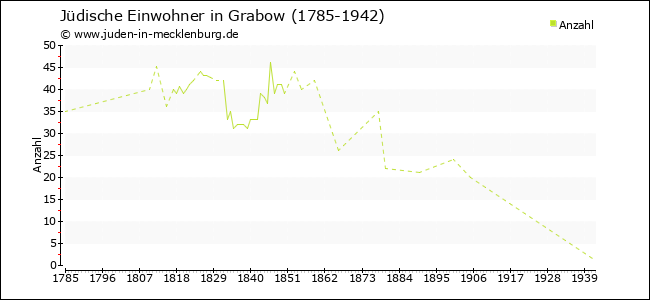 Jüdische Bevölkerungsentwicklung in Grabow