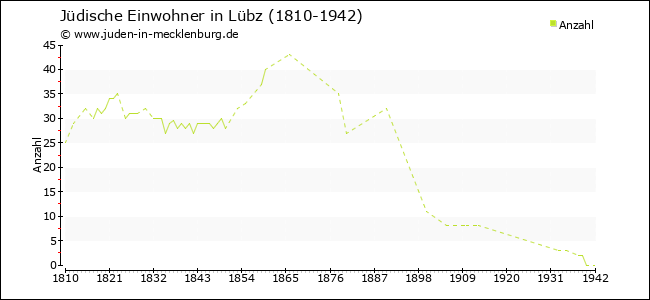 Jüdische Bevölkerungsentwicklung in Lübz