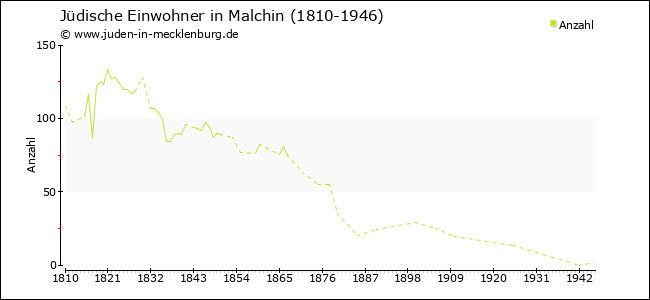 Jüdische Bevölkerungsentwicklung in Malchin