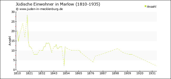 Jüdische Bevölkerungsentwicklung in Marlow