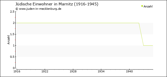 Jüdische Bevölkerungsentwicklung in Marnitz