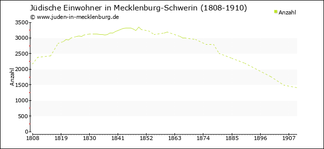 Jüdische Bevölkerungsentwicklung in Mecklenburg-Schwerin
