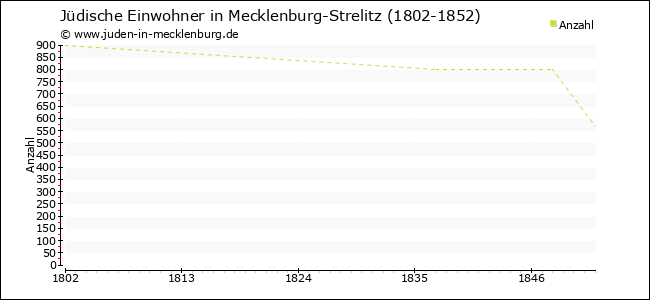 Jüdische Bevölkerungsentwicklung in Mecklenburg-Strelitz