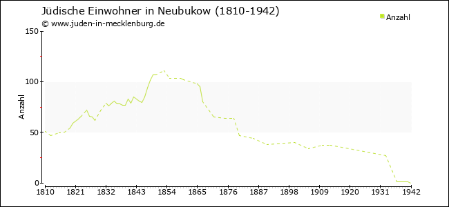 Jüdische Bevölkerungsentwicklung in Neubukow