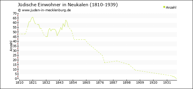 Jüdische Bevölkerungsentwicklung in Neukalen