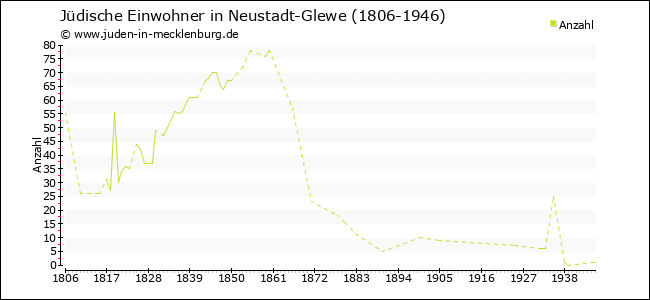 Jüdische Bevölkerungsentwicklung in Neustadt-Glewe