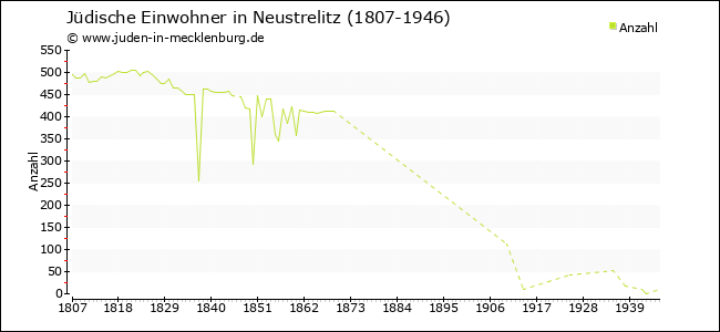 Jüdische Bevölkerungsentwicklung in Neustrelitz
